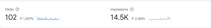 Google Search Console screenshot showing 102 clicks and 14.5K impressions for Michael's HVAC business in 3 months
